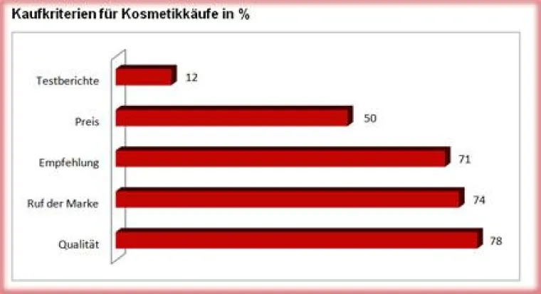 Bild: Engemann Consulting: Der Markt für Kosmetik in Russland, eine Marktanalyse erschienen bei mart-studie.de