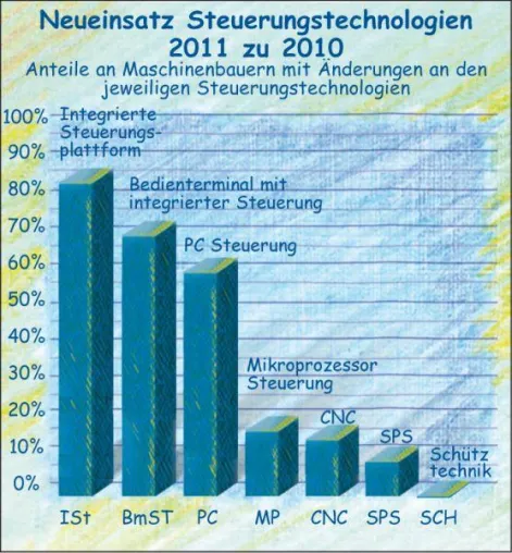 Aktueller Wechsel zu integrierten Steuerungstechnologien – in neuer Quest Studie belegt Bild: Aktueller Wechsel zu integrierten Steuerungstechnologien – in neuer Quest Studie belegt