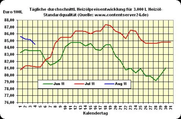 Bild: Aufbauten bei US-Ölbeständen führt zu fallenden Heizölpreisen