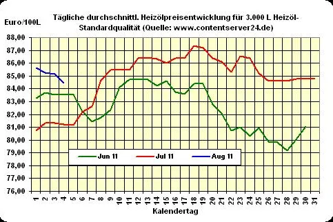 Bild: Aufbauten bei US-Ölbeständen führt zu fallenden Heizölpreisen