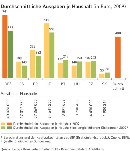Europäische Studie: Trotz Krise - Möbel stehen bei Deutschen hoch im Kurs Bild: Europäische Studie: Trotz Krise - Möbel stehen bei Deutschen hoch im Kurs
