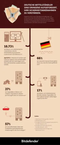 Bild: 18 Prozent der KMUs nutzen weiterhin XP, Bitdefender warnt vor den damit verbundenen Risiken