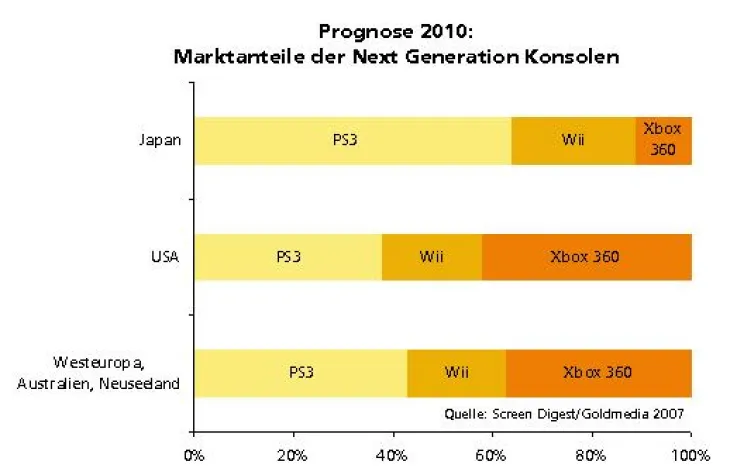 Bild: Keine Gewinne für Next Generation Games vor 2008