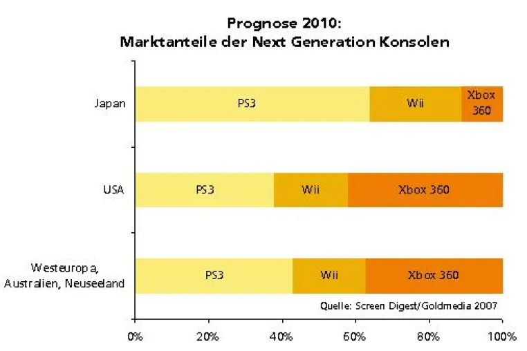 Bild: Keine Gewinne für Next Generation Games vor 2008