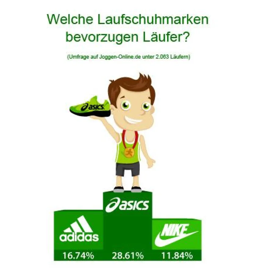 Die beliebtesten Laufschuhmarken