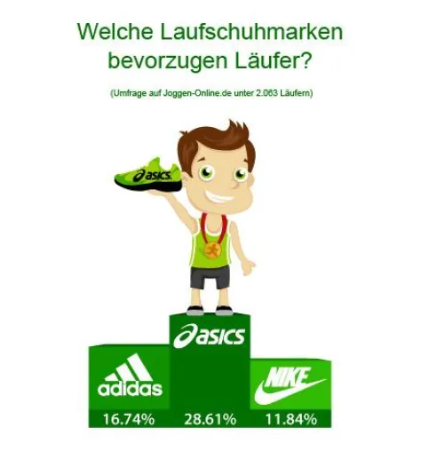 Asics deutlich beliebter als Adidas oder Nike Bild: Asics deutlich beliebter als Adidas oder Nike