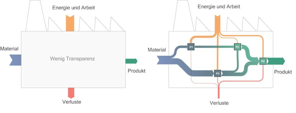 Die Material- und Energieflüsse werden auf Prozessebene herausgearbeitet.