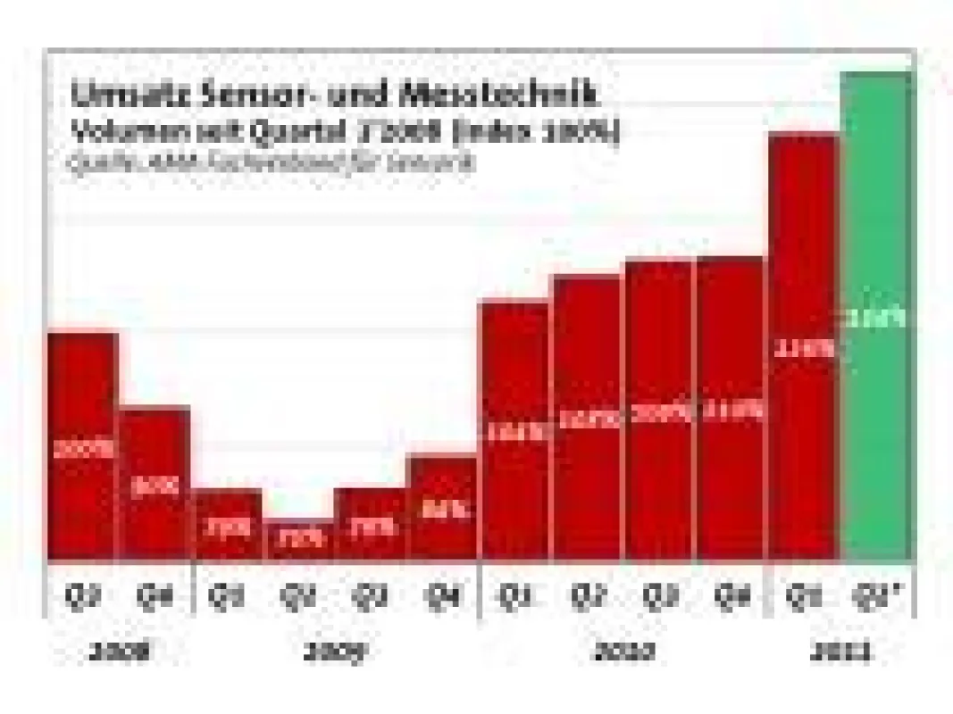 Sensorik und MEsstechnik wächst stärker als andere Branchen