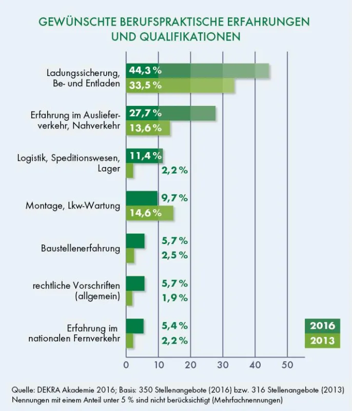 Gewünschte berufspraktische Qualifikationen und Erfahrungen von Berufskraftfahrern