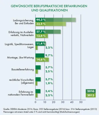 Bild: DEKRA Arbeitsmarkt-Report 2016: Gefragte Berufskraftfahrer
