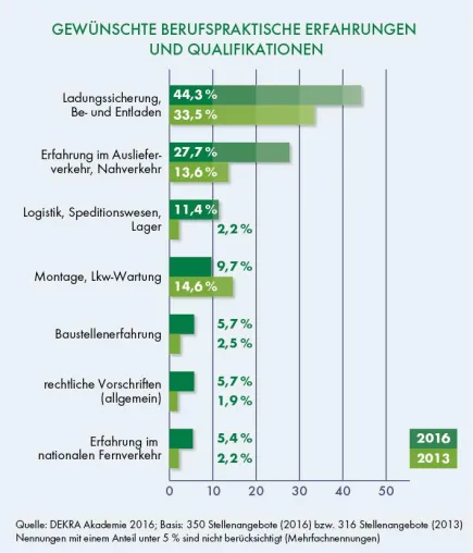 Bild: DEKRA Arbeitsmarkt-Report 2016: Gefragte Berufskraftfahrer