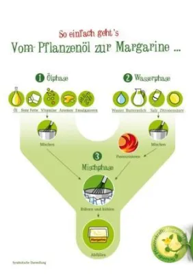 Bild: Vom Pflanzenöl zur Margarine – die Herstellung / Wie kommen die lebenswichtigen Fettsäuren in die Margarine?