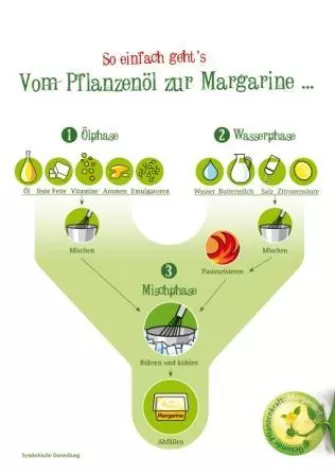 Bild: Vom Pflanzenöl zur Margarine – die Herstellung / Wie kommen die lebenswichtigen Fettsäuren in die Margarine?