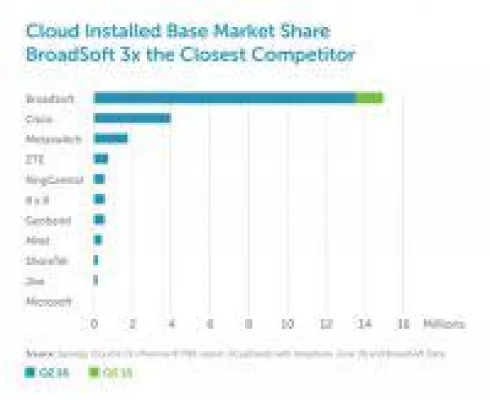 Bild: BroadSoft ist mit 15 Millionen Cloud-basierten UCC-Anschlüssen weltweit Marktführer