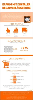 Interne Erhebung belegt den Erfolg der digitalen Regalverlängerung Bild: Interne Erhebung belegt den Erfolg der digitalen Regalverlängerung