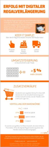 Interne Erhebung belegt den Erfolg der digitalen Regalverlängerung Bild: Interne Erhebung belegt den Erfolg der digitalen Regalverlängerung