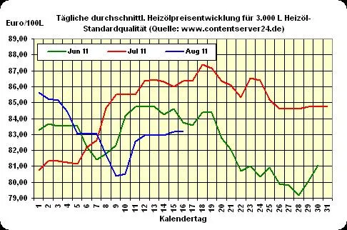 Bild: Heizöl-Preis - Tageskommentar: Heizölpreise drehen seitwärts, Brent gibt vor API-Zahlen stark nach