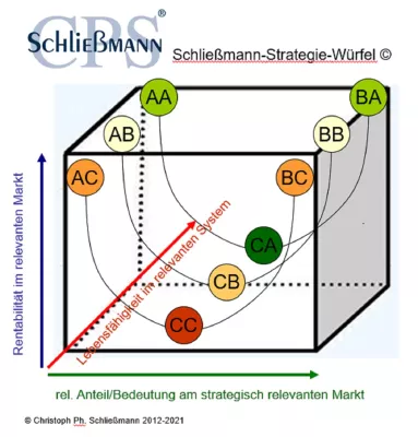 Bild: Wann braucht ein Geschäftsmodell Neuausrichtung? Was hält ein Unternehmen erfolgreich auf Kurs?