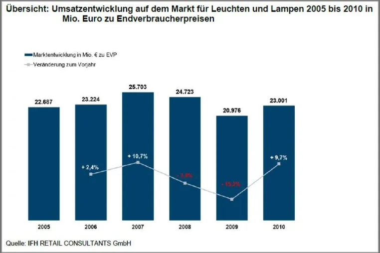 IFH Marktdaten Europa - EU 27 - Leuchten / Lampen, Jahrgang 2011 bei markt-studie.de Bild: IFH Marktdaten Europa - EU 27 - Leuchten / Lampen, Jahrgang 2011 bei markt-studie.de