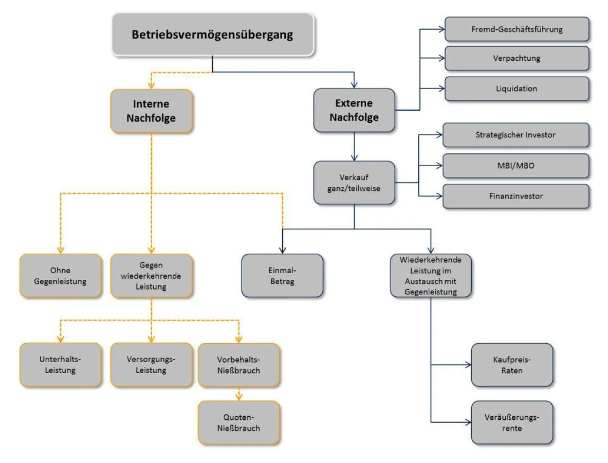 Gestaltungsmodelle Unternehmensnachfolge