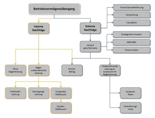 Bild: Gestaltungsmodelle der Unternehmens-Nachfolge