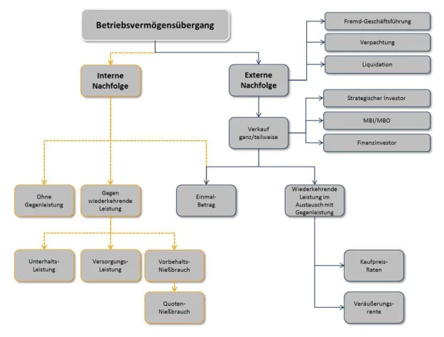 Bild: Gestaltungsmodelle der Unternehmens-Nachfolge