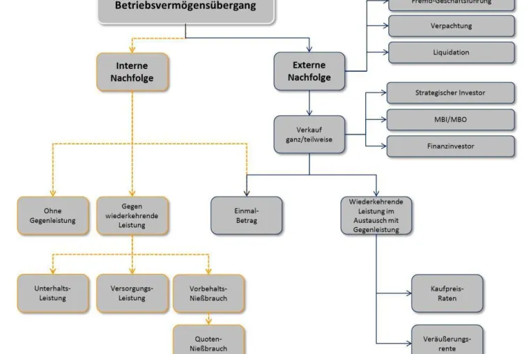 Bild: Gestaltungsmodelle der Unternehmens-Nachfolge