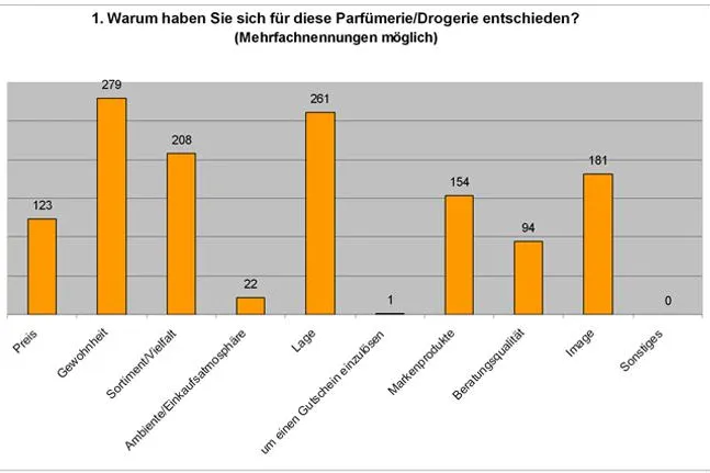 Bild: Umfrage der POS-Spezialisten Die Gefährten ergibt - Nichts auszusetzen an Parfümerien und Drogeriemärkten