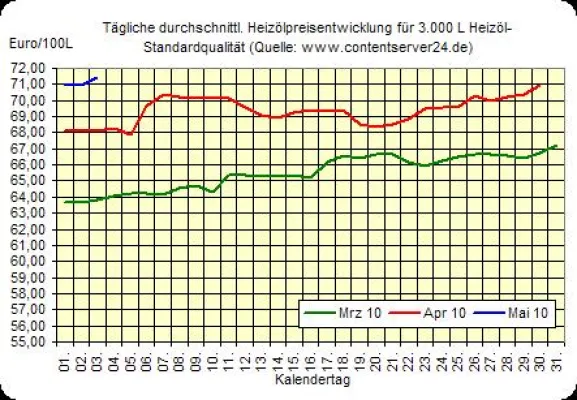 Bild: Neue Handelswoche beginnt mit steigenden Heizölpreisen, Hilfspaket für Griechenland mittlerweile beschlossen