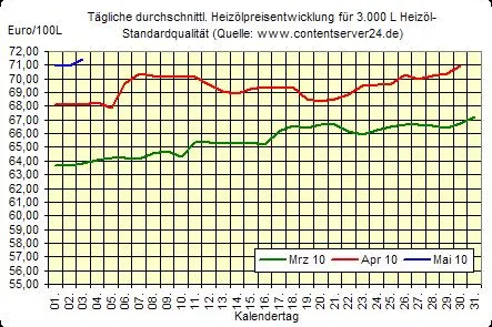 Neue Handelswoche beginnt mit steigenden Heizölpreisen, Hilfspaket für Griechenland mittlerweile beschlossen Bild: Neue Handelswoche beginnt mit steigenden Heizölpreisen, Hilfspaket für Griechenland mittlerweile beschlossen