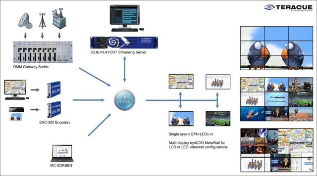 Bild: Teracue gibt die volle Interoperabilität zur IP-basierten eyevis MetaWall bekannt