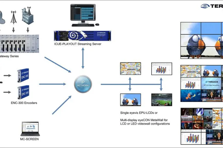 Bild: Teracue gibt die volle Interoperabilität zur IP-basierten eyevis MetaWall bekannt