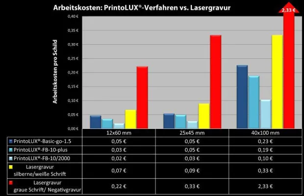 Bild: PrintoLUX-Kennzeichnungsverfahren versus Lasergravur: Im Leistungsvergleich zeigt sich PrintoLUX überlegen