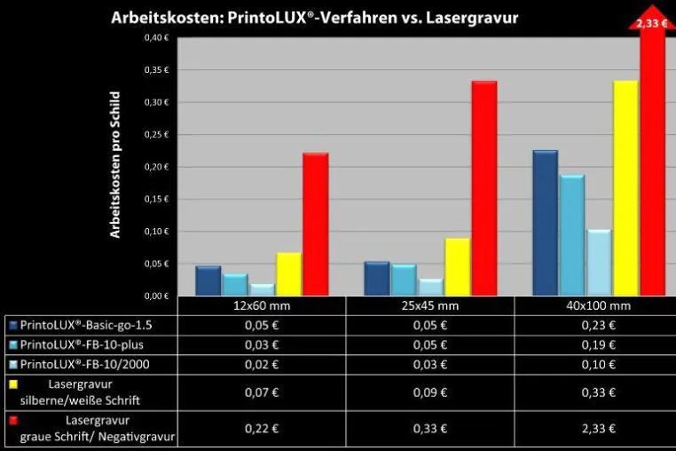 Bild: PrintoLUX-Kennzeichnungsverfahren versus Lasergravur: Im Leistungsvergleich zeigt sich PrintoLUX überlegen