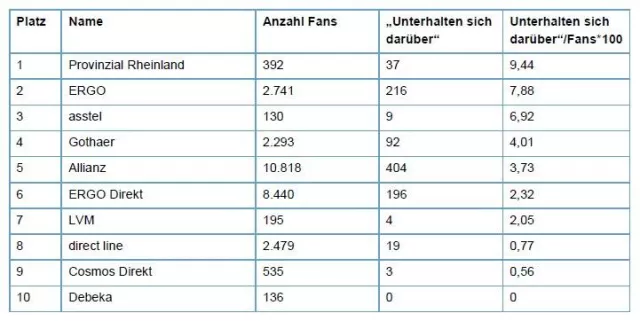 Provinzial Rheinland ist der beste auf Facebook Bild: Provinzial Rheinland ist der beste auf Facebook