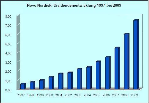 Bild: Novo Nordisk steigert operativen Gewinn in 2009 um 21%