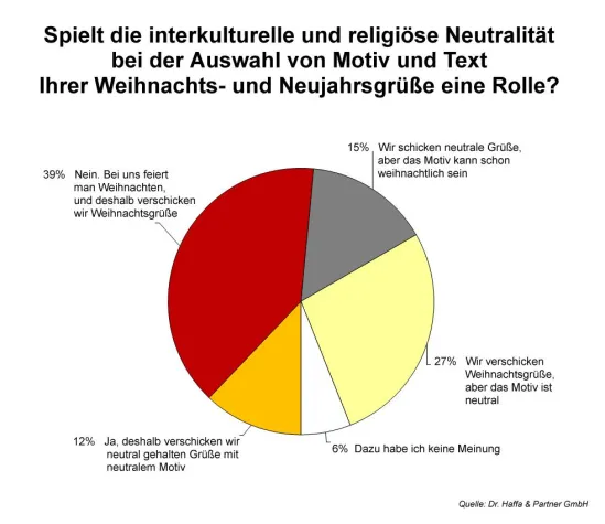 Bild: Dr. Haffa & Partner Expert Call: Season's Greetings – nein danke