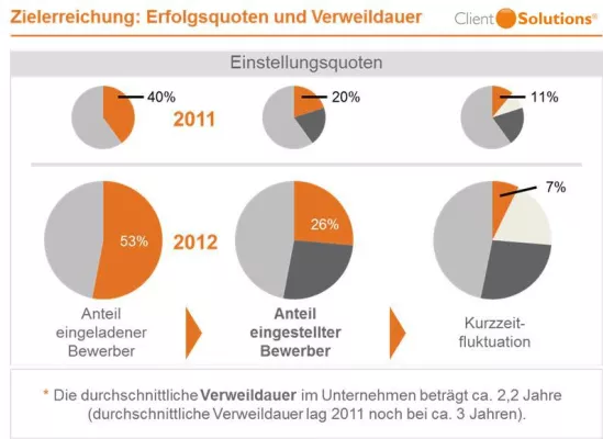Bild: Employer Branding war auch 2012 wieder größter Erfolgsfaktor bei der Rekrutierung von Call Center Agenten