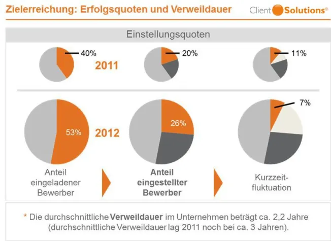 Bild: Employer Branding war auch 2012 wieder größter Erfolgsfaktor bei der Rekrutierung von Call Center Agenten