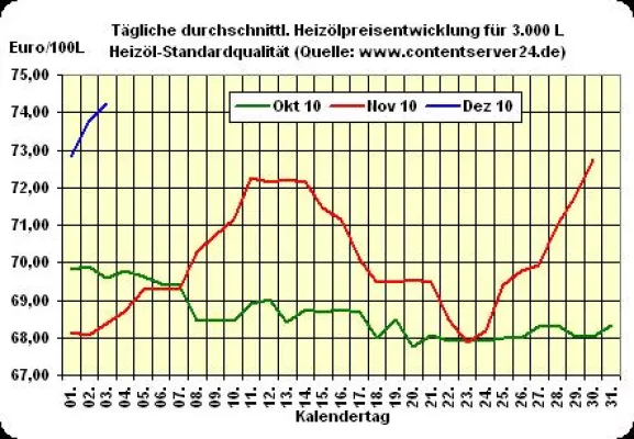 Bild: Heizölpreis - Tageskommentar: Heizöl verabschiedet sich erneut fester ins Wochenende
