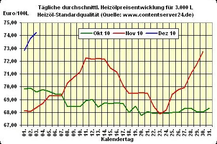 Bild: Heizölpreis - Tageskommentar: Heizöl verabschiedet sich erneut fester ins Wochenende
