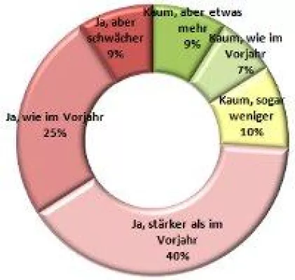 Bild: Fachkräftemangel wird 2011 immer deutlicher wahrgenommen