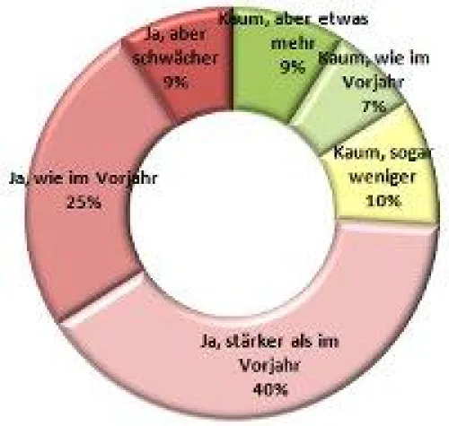 Fachkräftemangel wird 2011 immer deutlicher wahrgenommen Bild: Fachkräftemangel wird 2011 immer deutlicher wahrgenommen