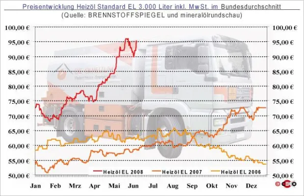 Bild: Heizölpreis 09 - Juni: Preissprung nach 10% Rohölpreisanstieg