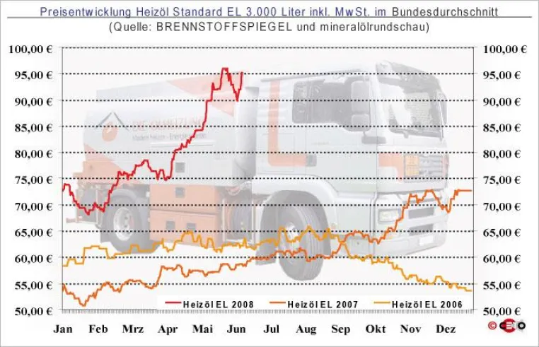 Bild: Heizölpreis 09 - Juni: Preissprung nach 10% Rohölpreisanstieg