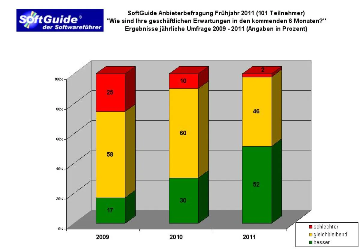 SoftGuide-Umfrage: Geschäftserwartungen in den kommenden 6 Monaten (