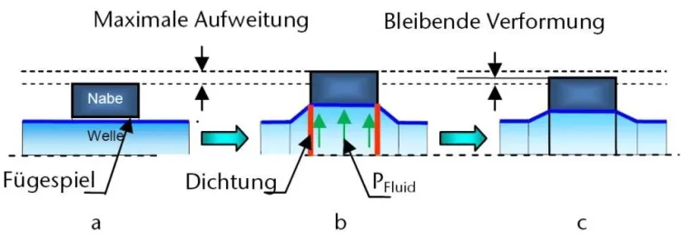 TU Clausthal und Maximator GmbH durch Innenhochdruckfügen zusammen gebracht Bild: TU Clausthal und Maximator GmbH durch Innenhochdruckfügen zusammen gebracht