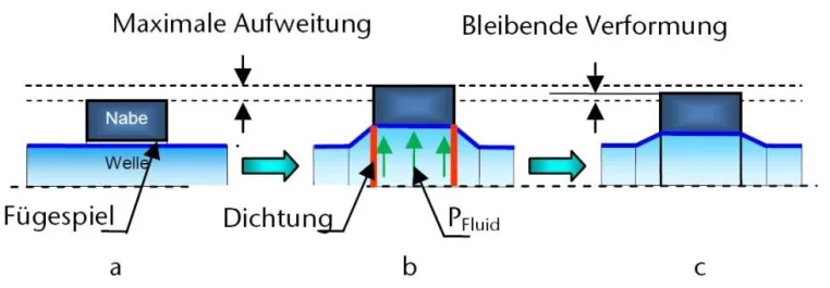 Bild: TU Clausthal und Maximator GmbH durch Innenhochdruckfügen zusammen gebracht