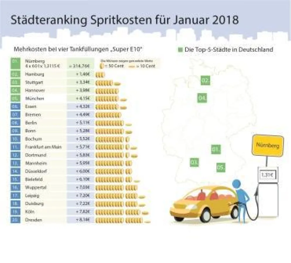 Städteranking Januar: Bezinpreisvergleich in den 20 größten deutschen Städten. (c) clever-tanken.de