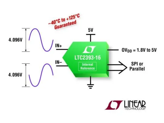 Linear Technology: 16-bit/1MSa/s-SAR-ADC erzielt 94dB SNR Bild: Linear Technology: 16-bit/1MSa/s-SAR-ADC erzielt 94dB SNR